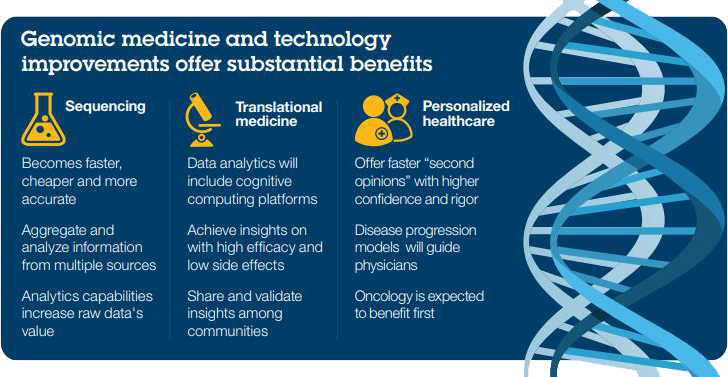 Genomics