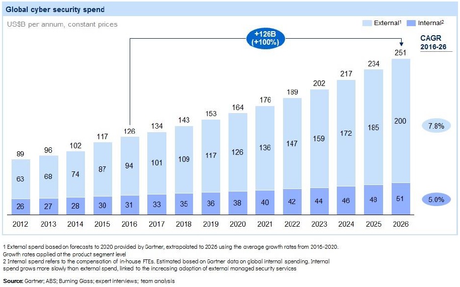 The Future of Cyber Security