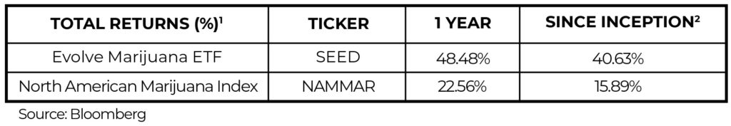 Evolve Marijuana ETF Performance, SEED, Marijuana ETF, Cannabis Investment, NAMMAR