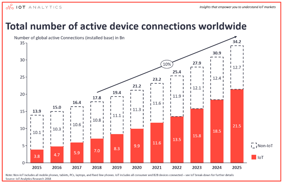 IOT, 5G, analytics
