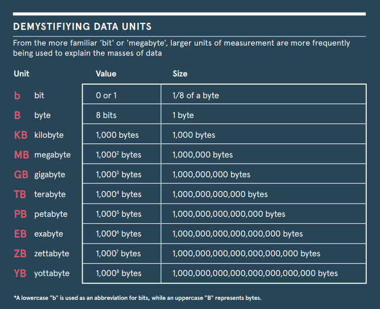 data units
