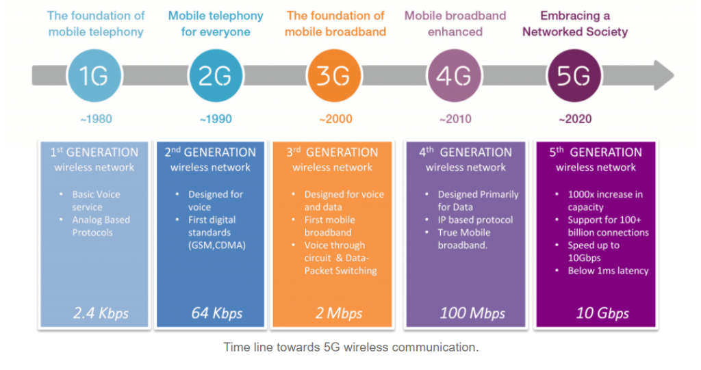 5g timeline, 5G