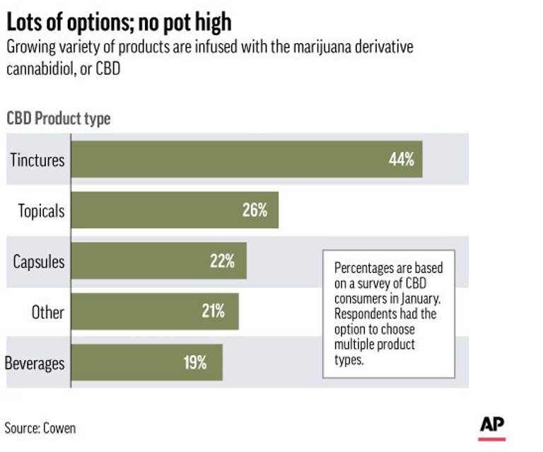 cannabidiol, CBD