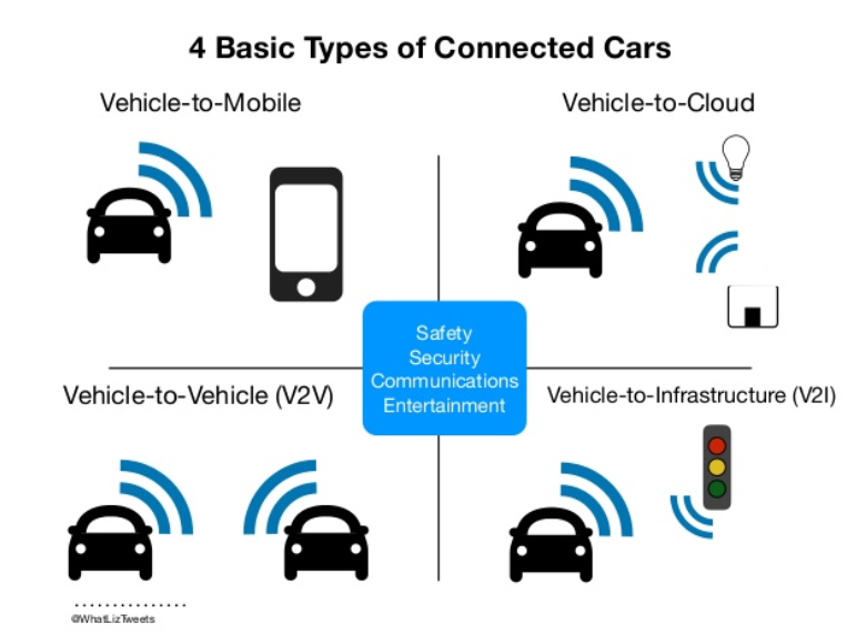 connected cars, CARS, connectivity of cars