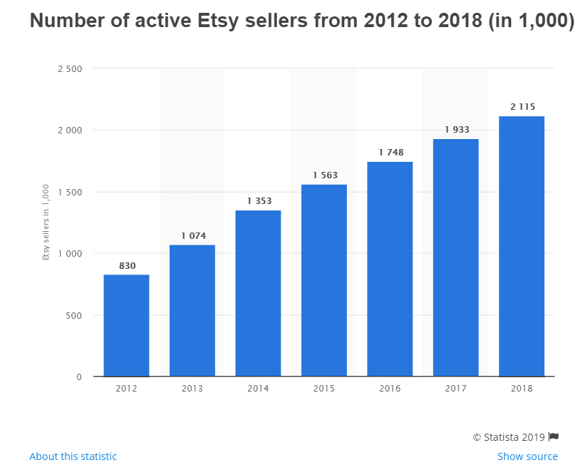 Etsy Sellers 2012 to 2018