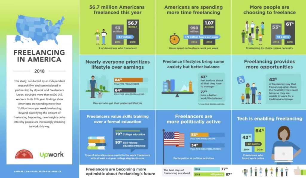 Freelancing in America