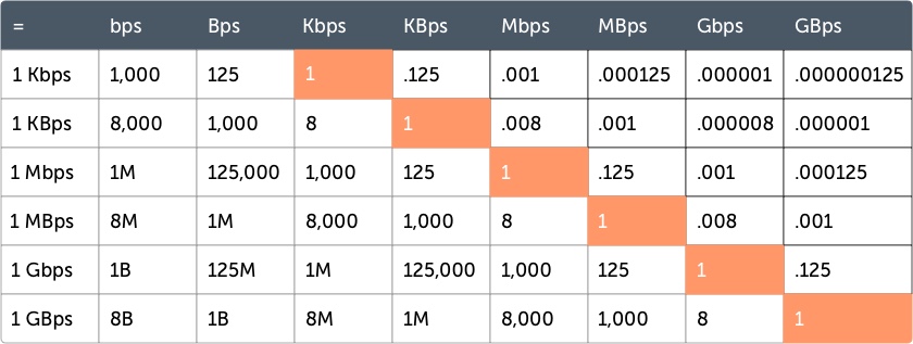 nternet Speed Conversion Chart