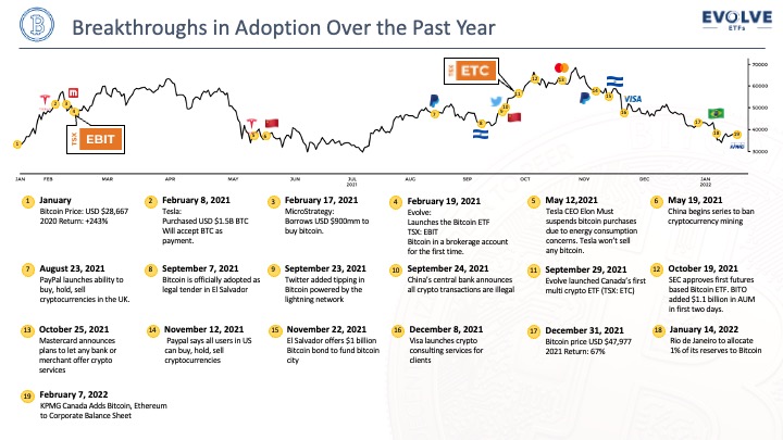 bitcoin timeline